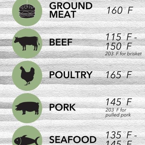 chart for internal temperature guide for meats